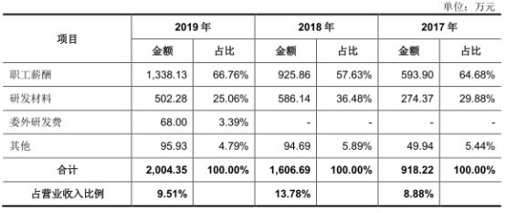 研发人员工资(研发人员工资计入什么科目)