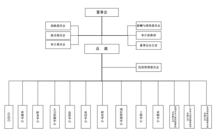 集团公司组织架构图(大型集团公司组织架构图)