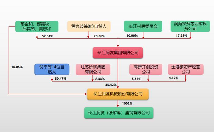 长江润发集团有限公司(长江润发集团有限公司旗下有几家上市公司)