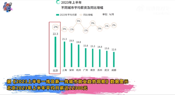 北京平均月薪(北京平均月薪1万3)