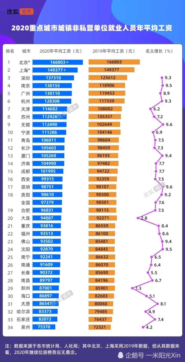 杭州人均工资(杭州人均工资最低标准)