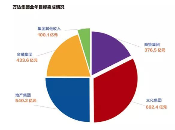 万达集团资产(万达集团资产规模)