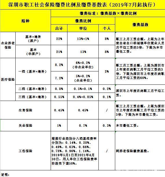 深圳社保缴费标准(深圳社保缴费标准2023)