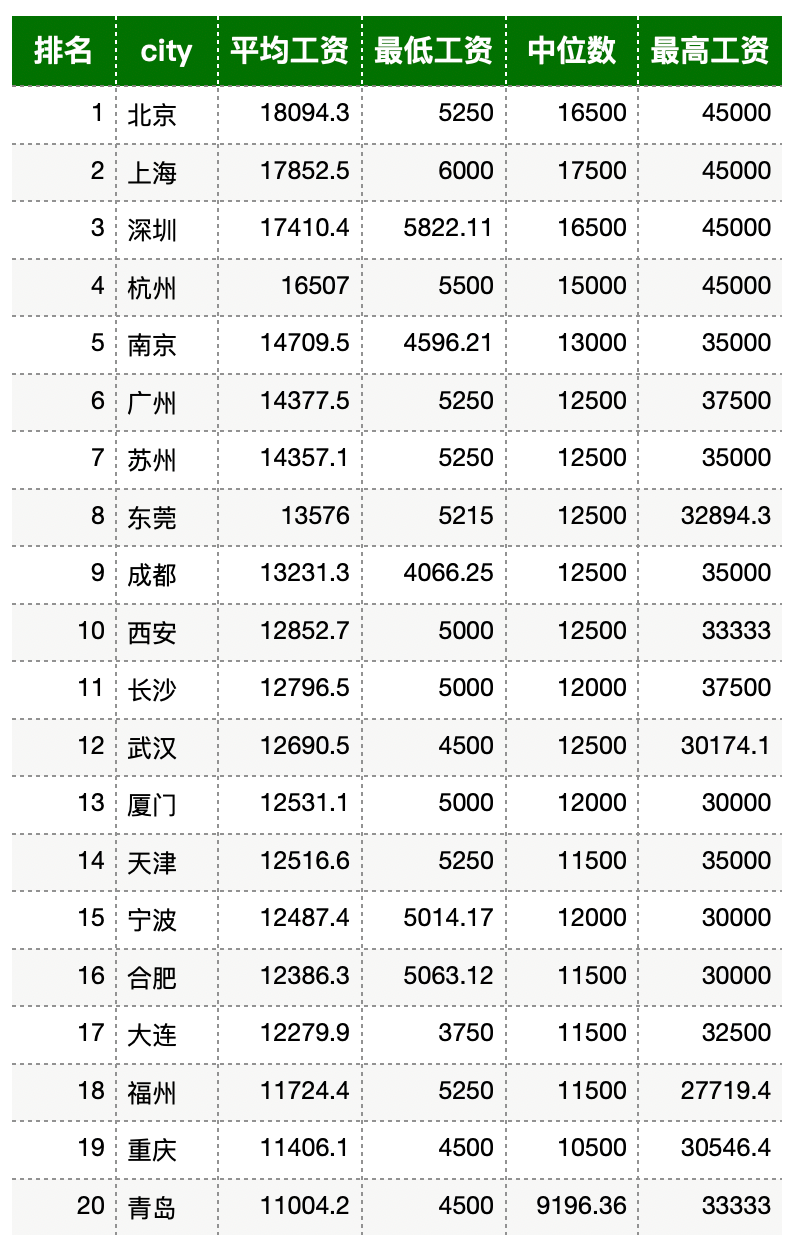 北京平均月工资(北京平均月工资标准2023)