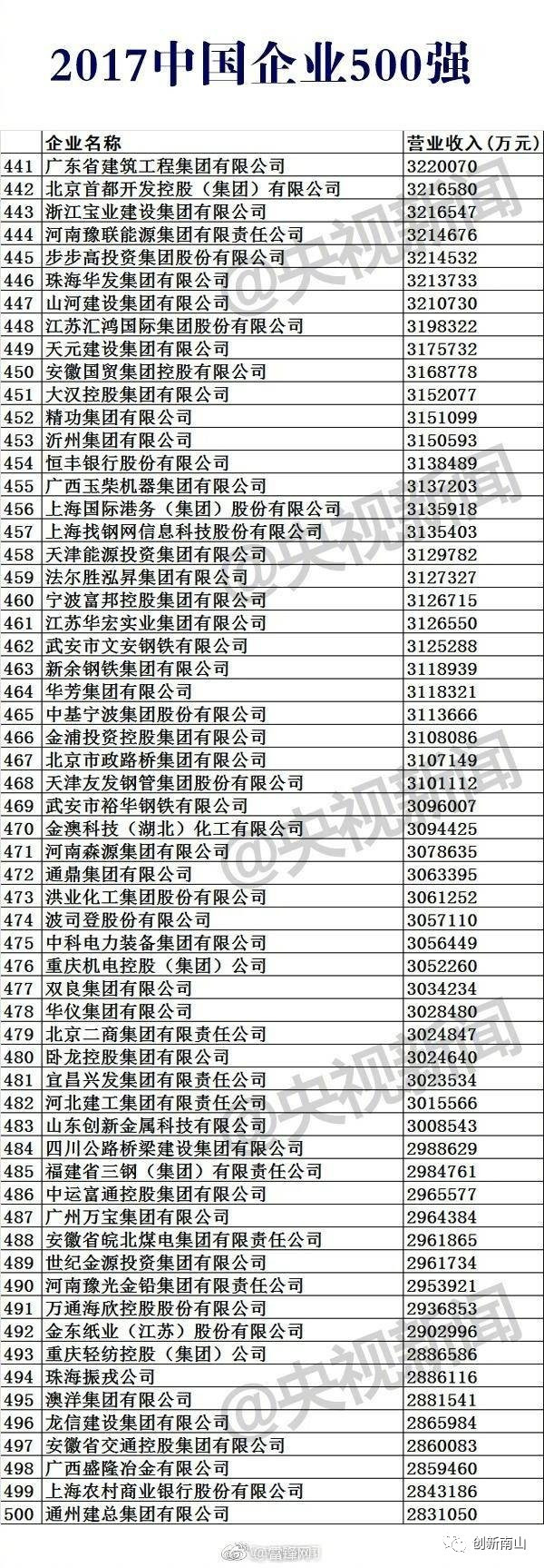 深圳世界500强企业名单(深圳世界500强企业名单公布)