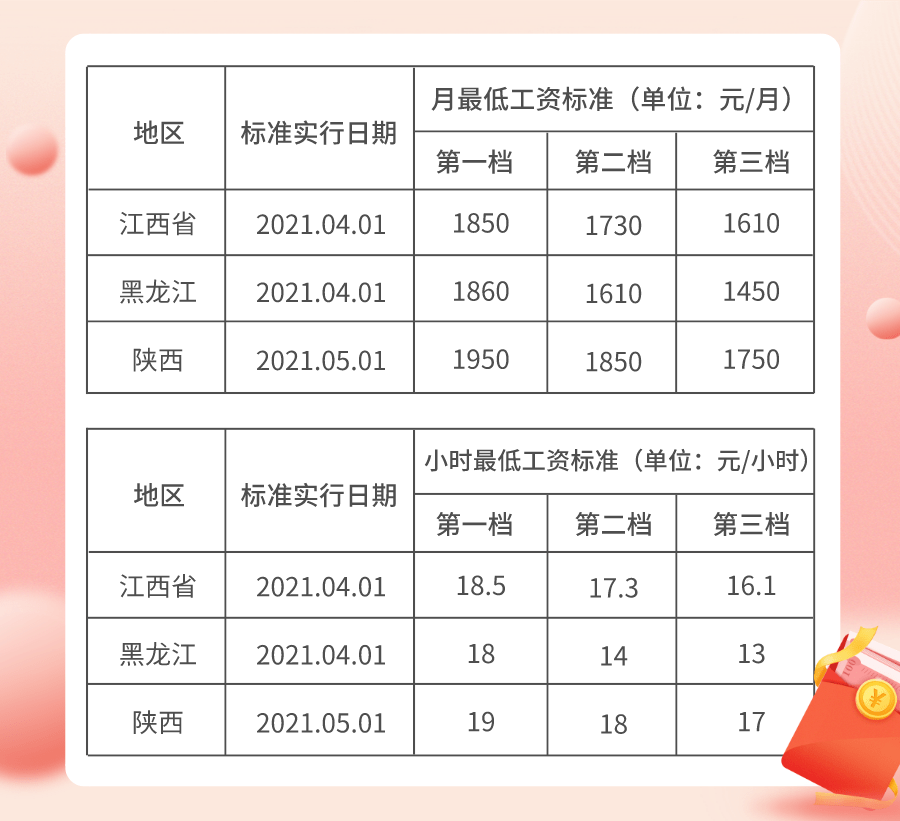 贵阳最低工资标准(贵阳最低工资标准包括五险一金吗)