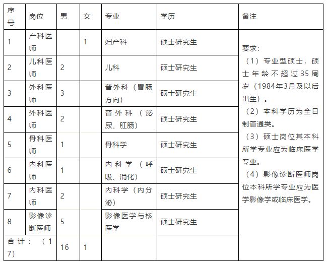 邢台医院招聘(邢台医院招聘厨师信息)