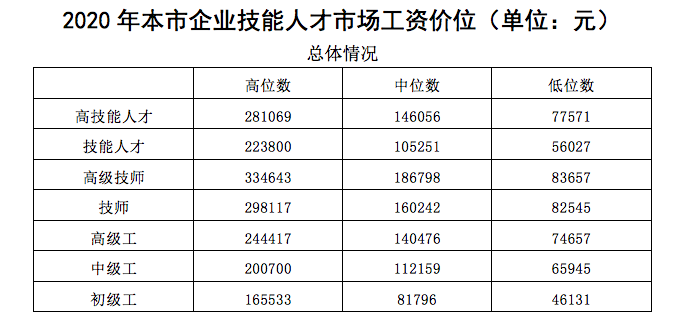 上海人均工资多少(2022上海人均工资多少)