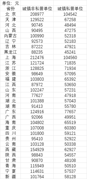 统计员工资一般多少(统计员一般需要学什么)