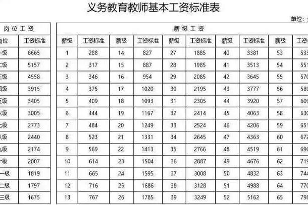 教师薪级工资一览表(2021义务教育教师薪级工资一览表)