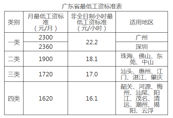 深圳最低工资(深圳最低工资2024)