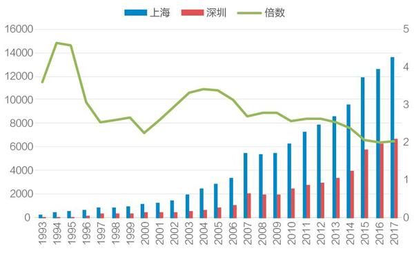 深圳人均收入(深圳人均收入2022)