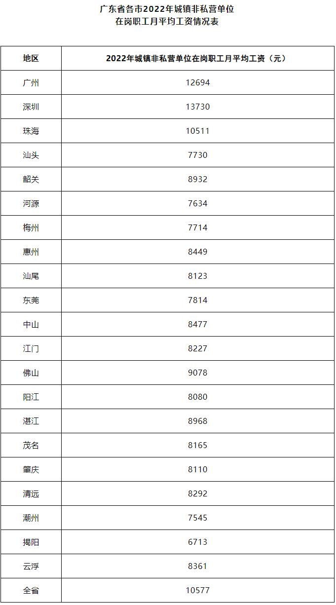 东莞平均工资(东莞平均工资标准2023年)