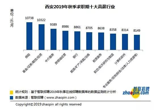 西安哪里工资高(西安干啥工资高一点)