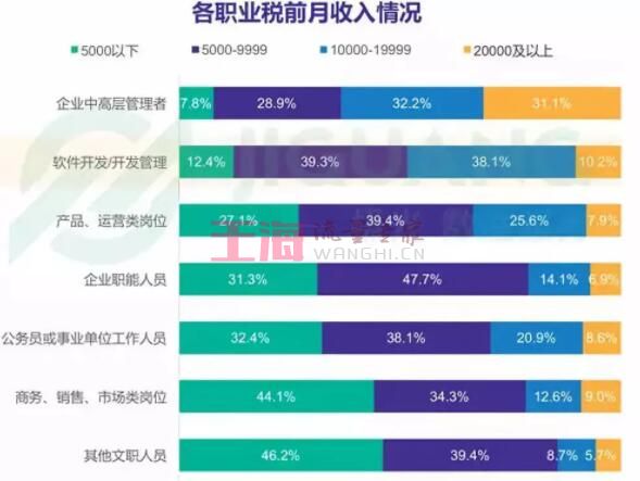 程序员工资怎么样(程序员工资是多少?)